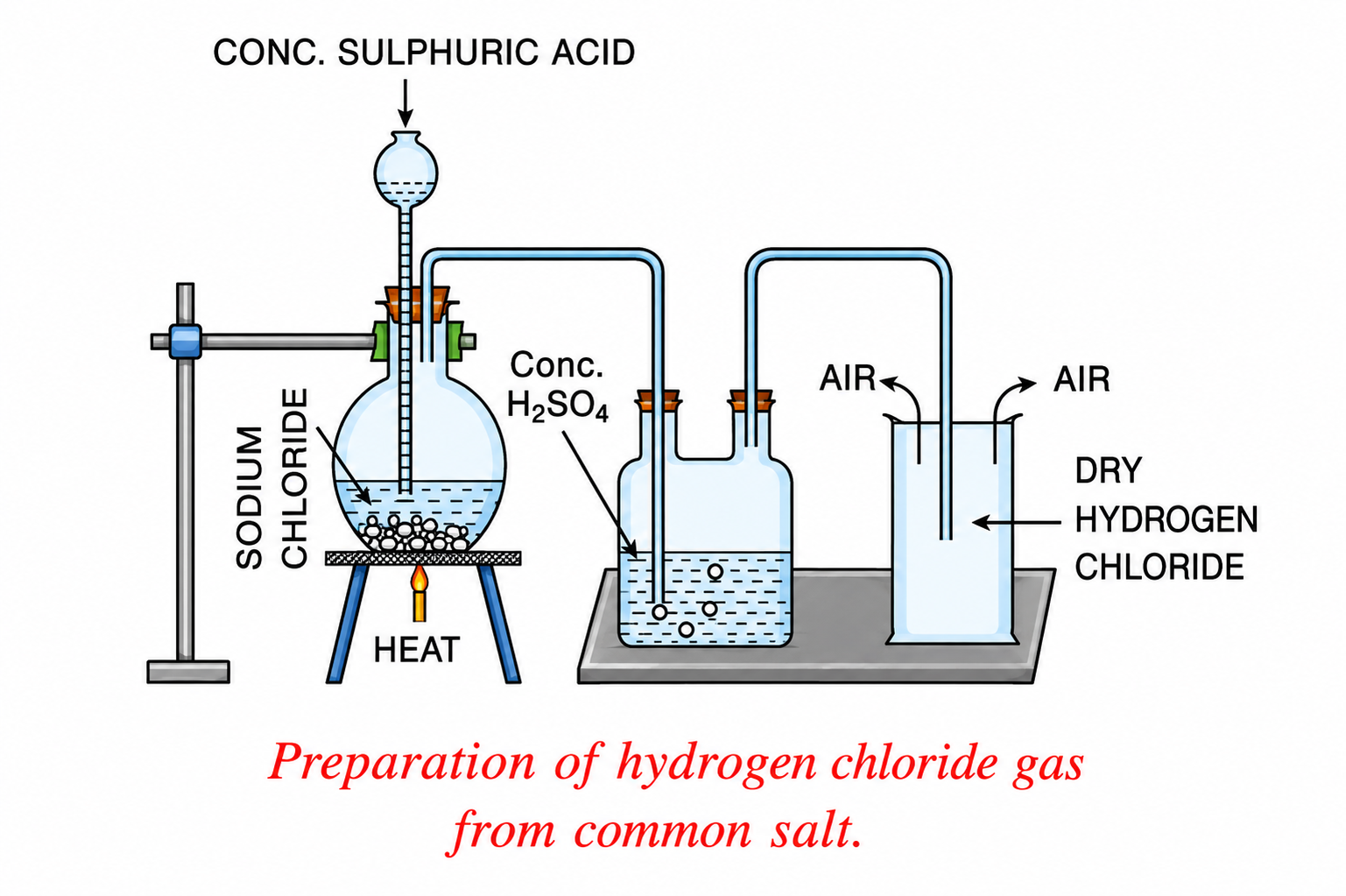 Laboratory Preparation of Hydrogen Chloride Gas